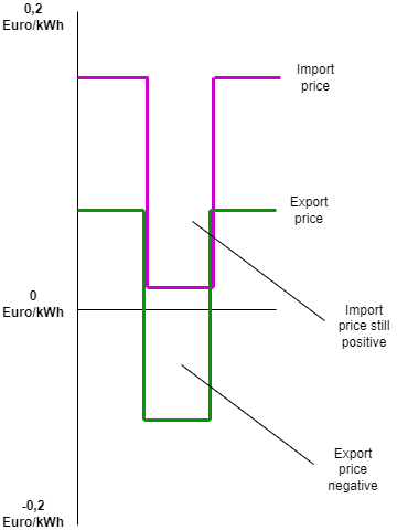 Negative prices.drawio